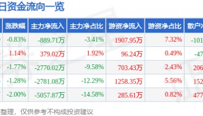 股票行情快报:康泰生物(300601)9月25日主力资金净卖出889.71万元