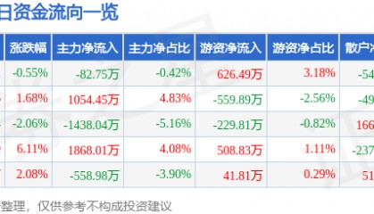 股票行情快报:恒源煤电(600971)7月25日主力资金净卖出82.75万元