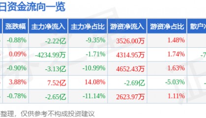 股票行情快报:中兴通讯(000063)7月22日主力资金净卖出2.22亿元