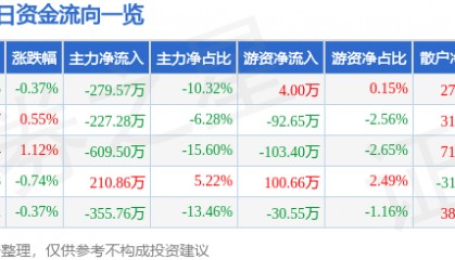 股票行情快报:钱江生化(600796)4月24日主力资金净卖出279.57万元