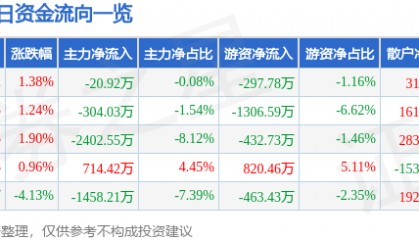 青松股份(300132)9月2日主力资金净卖出20.92万元