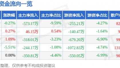 股票行情快报:桂发祥(002820)7月18日主力资金净卖出573.17万元