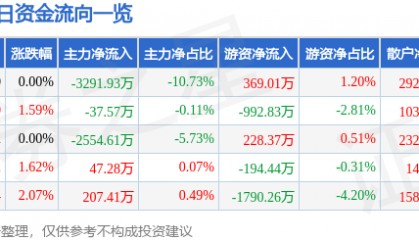 股票行情快报:中金岭南(000060)12月12日主力资金净卖出3291.93万元
