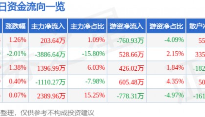 股票行情快报:康泰生物(300601)7月3日主力资金净买入203.64万元