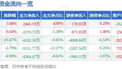 股票行情快报:新开普(300248)4月9日主力资金净买入2445.19万元