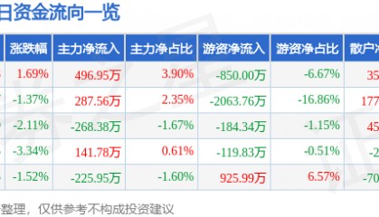 股票行情快报:国药股份(600511)1月13日主力资金净买入496.95万元