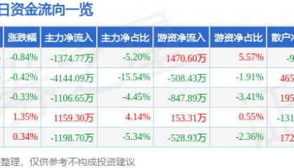 股票行情快报:保利联合(002037)8月21日主力资金净卖出1374.77万元