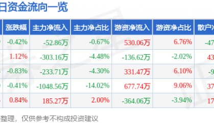 股票行情快报:中信金属(601061)2月27日主力资金净卖出52.86万元