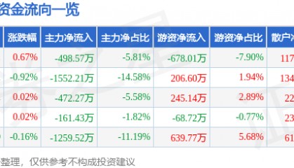 股票行情快报:水井坊(600779)6月11日主力资金净卖出498.57万元