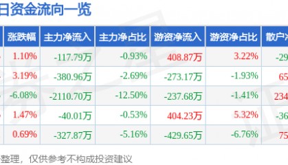 股票行情快报:珠江啤酒(002461)4月9日主力资金净卖出117.79万元
