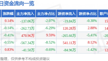 股票行情快报:中信金属(601061)1月23日主力资金净卖出137.06万元