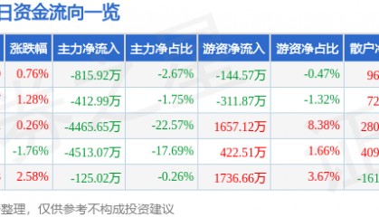 股票行情快报:实达集团(600734)8月19日主力资金净卖出815.92万元