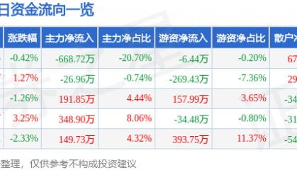 股票行情快报:交大昂立(600530)4月22日主力资金净卖出668.72万元