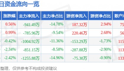 股票行情快报:中信金属(601061)1月7日主力资金净卖出941.49万元