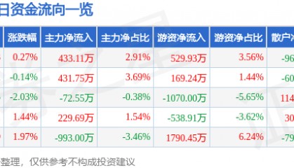 股票行情快报:杭氧股份(002430)12月27日主力资金净买入433.11万元