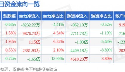 股票行情快报:中兴通讯(000063)6月26日主力资金净卖出8232.22万元