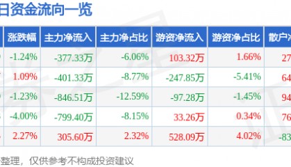 股票行情快报:中兴商业(000715)3月5日主力资金净卖出377.33万元