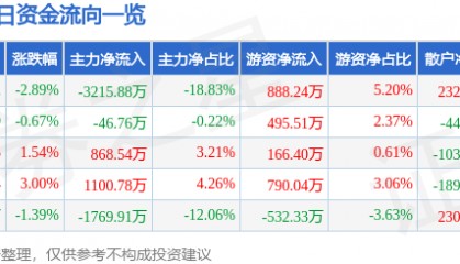 股票行情快报:云南旅游(002059)3月27日主力资金净卖出3215.88万元