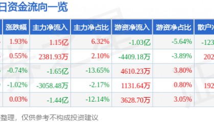 股票行情快报:中兴通讯(000063)6月24日主力资金净买入1.15亿元