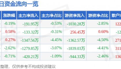 股票行情快报:太极股份(002368)12月9日主力资金净卖出191.95万元