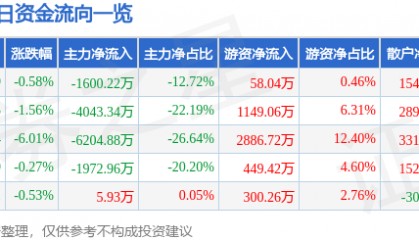 股票行情快报:仁智股份(002629)8月18日主力资金净卖出1600.22万元