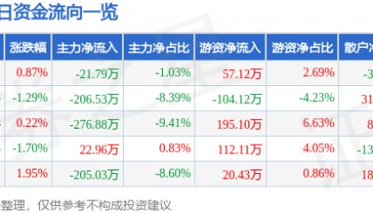 股票行情快报:沃华医药(002107)2月26日主力资金净卖出21.79万元
