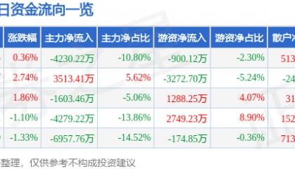 股票行情快报:中科电气(300035)8月6日主力资金净卖出4230.22万元
