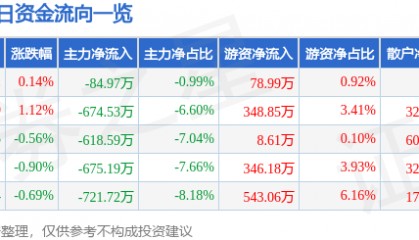 股票行情快报:康缘药业(600557)3月17日主力资金净卖出84.97万元