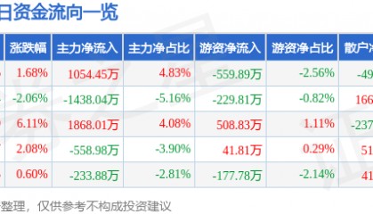 股票行情快报:恒源煤电(600971)7月24日主力资金净买入1054.45万元