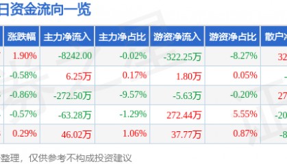 股票行情快报:永安林业(000663)8月1日主力资金净卖出8242.00元