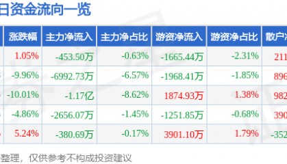 股票行情快报:保利联合(002037)8月4日主力资金净卖出453.50万元