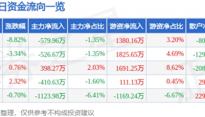 股票行情快报:京新药业(002020)4月7日主力资金净卖出579.96万元