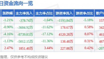 股票行情快报:露笑科技(002617)11月26日主力资金净卖出378.74万元