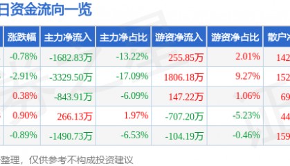 股票行情快报:江苏国泰(002091)12月16日主力资金净卖出1682.83万元