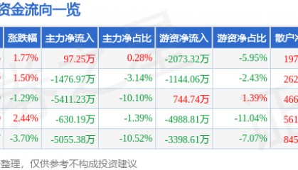 股票行情快报:今世缘(603369)5月8日主力资金净买入97.25万元