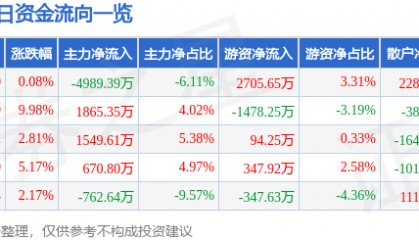 股票行情快报:东安动力(600178)2月11日主力资金净卖出4989.39万元