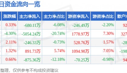 股票行情快报:青松股份(300132)8月15日主力资金净卖出680.11万元