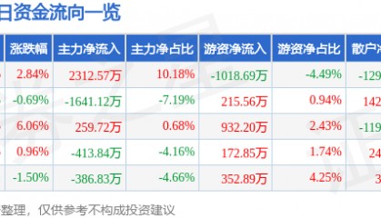 股票行情快报:康华生物(300841)6月4日主力资金净买入2312.57万元