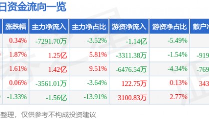 股票行情快报:中兴通讯(000063)6月6日主力资金净卖出7291.70万元