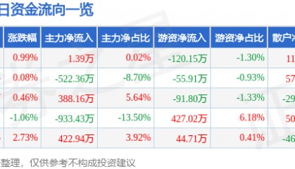 股票行情快报:康缘药业(600557)1月20日主力资金净买入1.39万元
