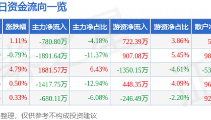 股票行情快报:青松股份(300132)8月21日主力资金净卖出780.80万元