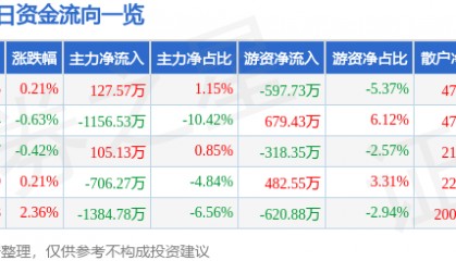 股票行情快报:中金岭南(000060)1月22日主力资金净买入127.57万元