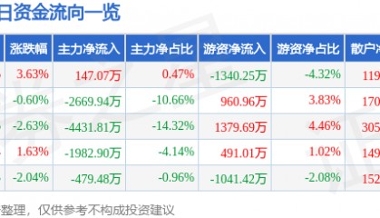 股票行情快报:上海莱士(002252)1月14日主力资金净买入147.07万元