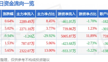 股票行情快报:仁智股份(002629)7月11日主力资金净买入2289.49万元
