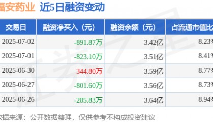 福安药业:7月2日融资买入1348.49万元,融资融券余额3.42亿元