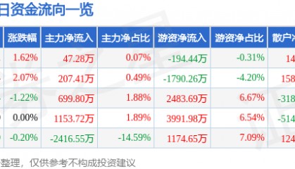 股票行情快报:中金岭南(000060)12月9日主力资金净买入47.28万元