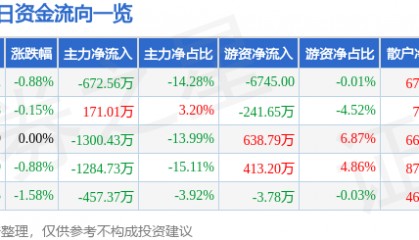 股票行情快报:恒源煤电(600971)9月2日主力资金净卖出672.56万元