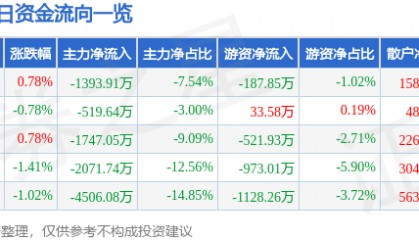 股票行情快报:江苏国泰(002091)11月29日主力资金净卖出1393.91万元