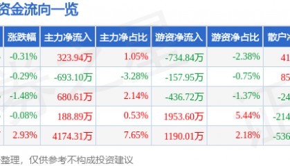 股票行情快报:水井坊(600779)3月28日主力资金净买入323.94万元