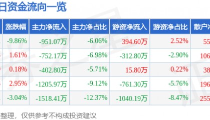 股票行情快报:云南旅游(002059)4月7日主力资金净卖出951.07万元